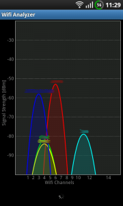 Wifi Analyzer Graph